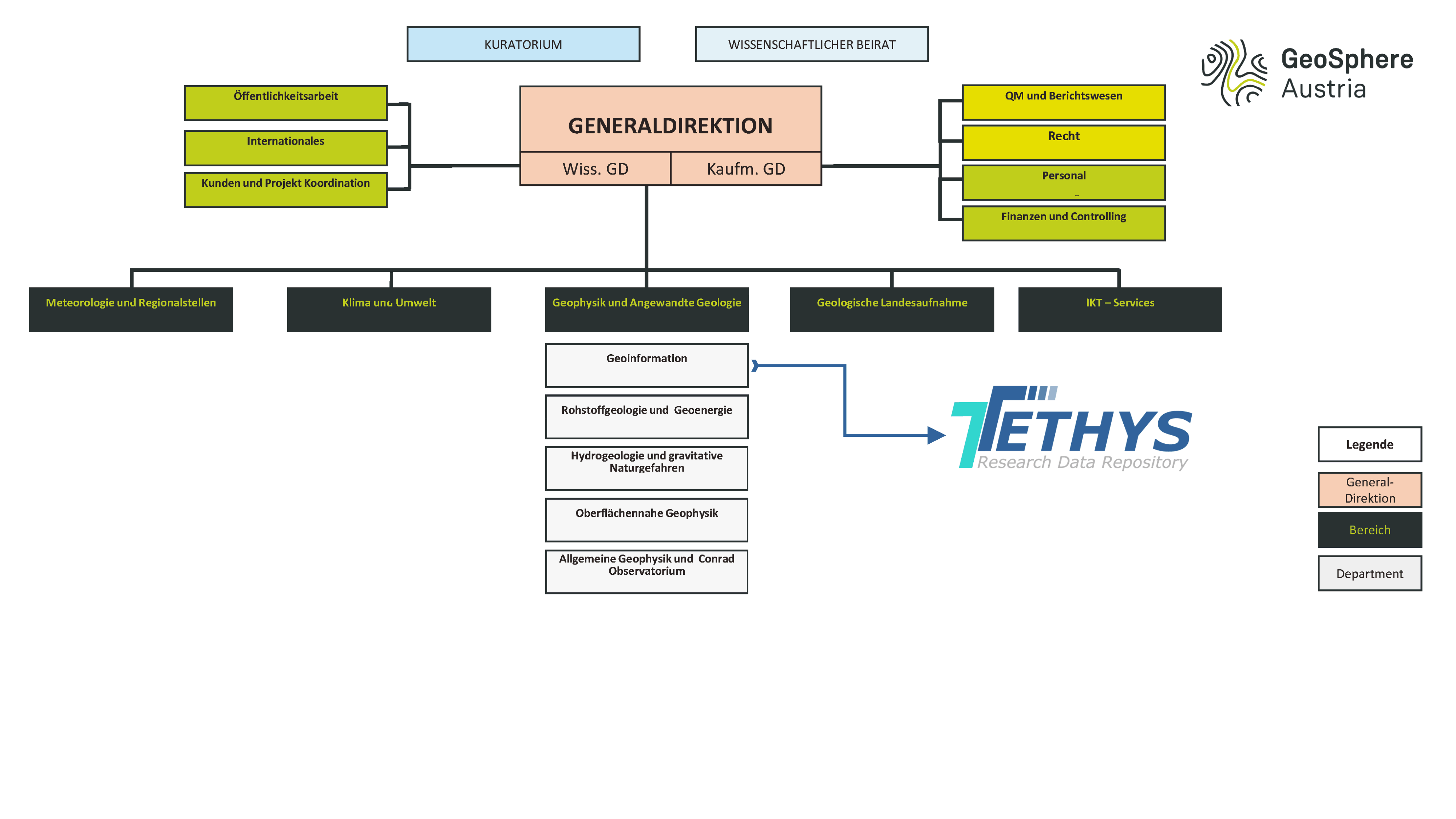 Organigram GeoSphere